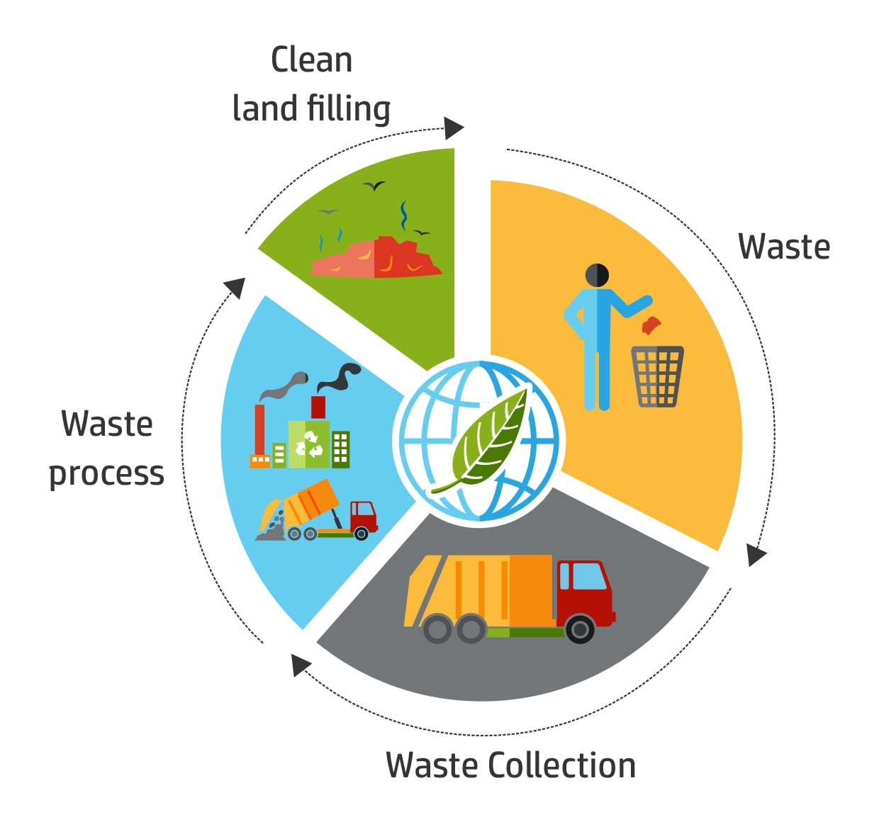 Waste Management Image
